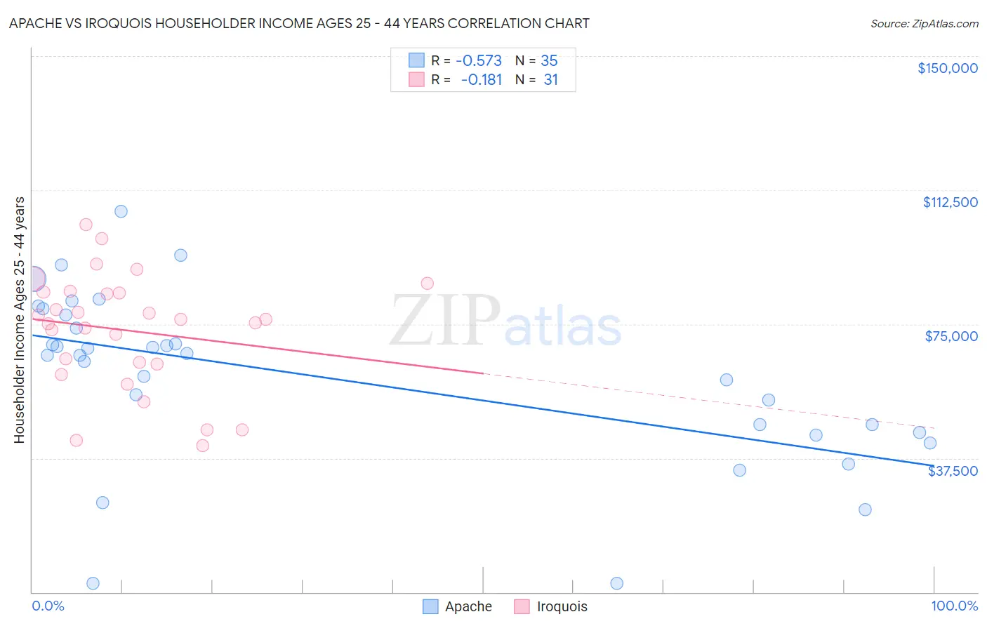 Apache vs Iroquois Householder Income Ages 25 - 44 years