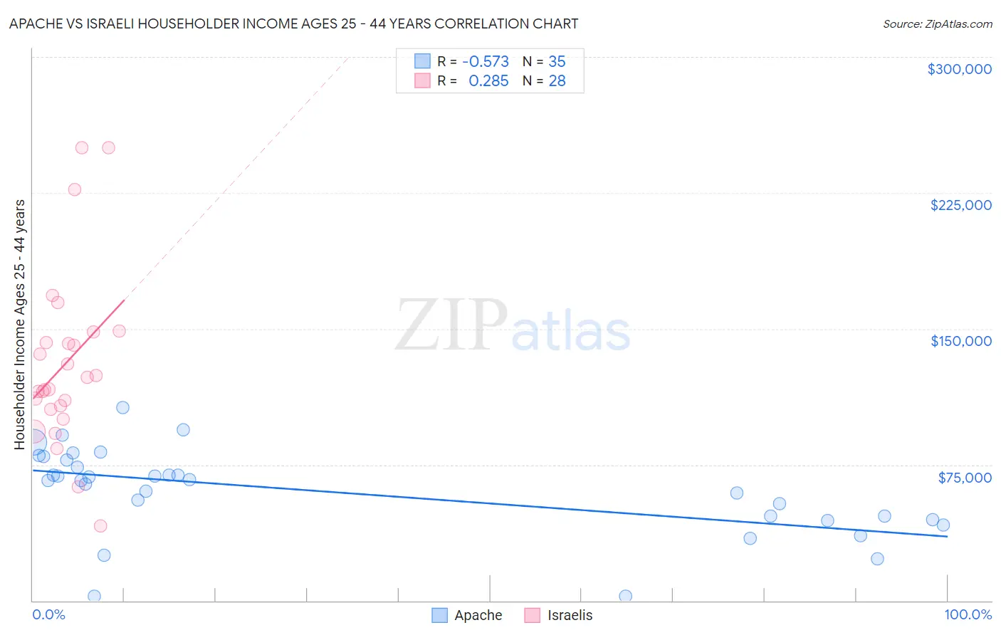 Apache vs Israeli Householder Income Ages 25 - 44 years
