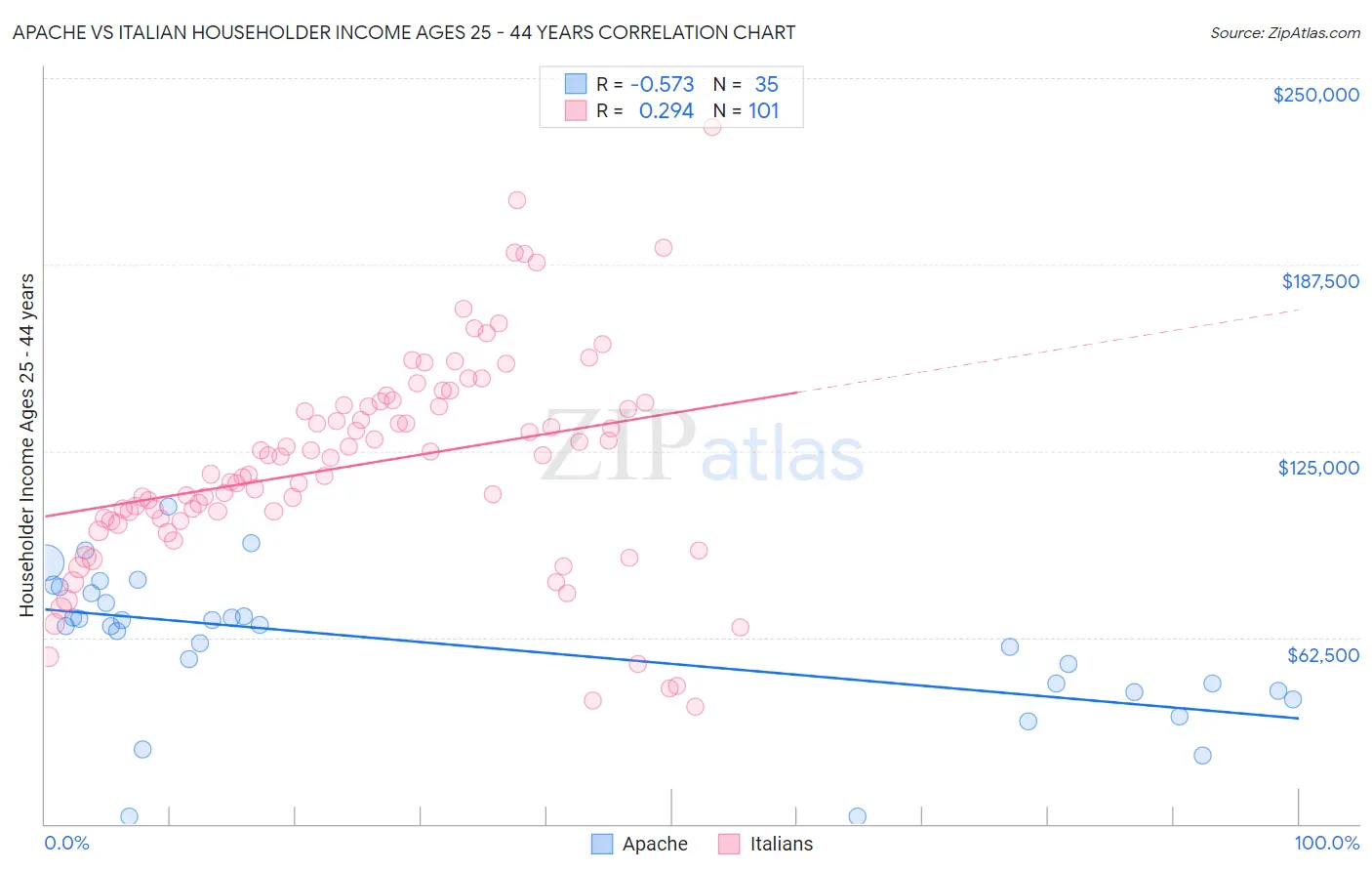 Apache vs Italian Householder Income Ages 25 - 44 years