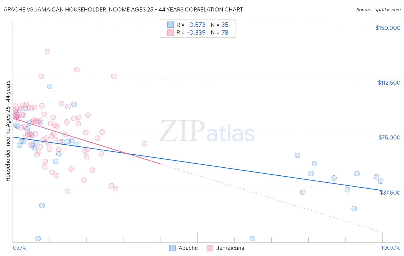 Apache vs Jamaican Householder Income Ages 25 - 44 years