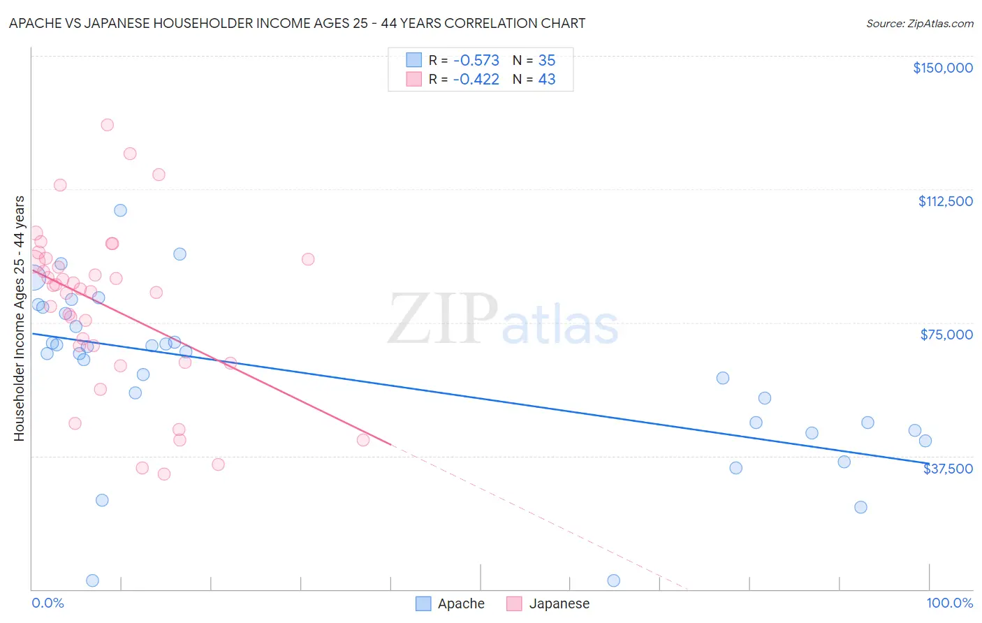 Apache vs Japanese Householder Income Ages 25 - 44 years