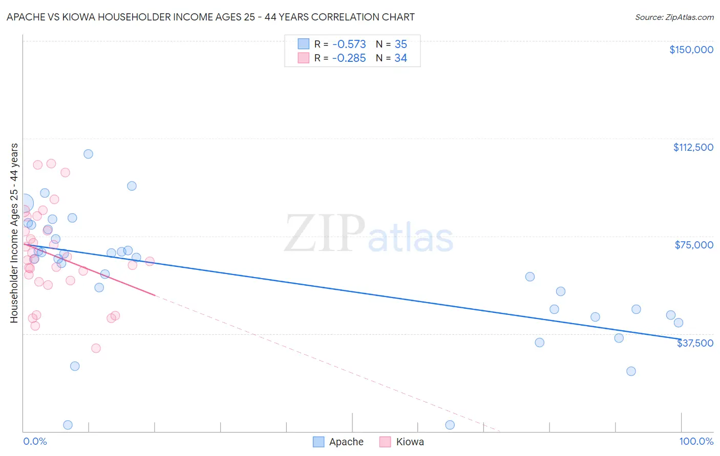 Apache vs Kiowa Householder Income Ages 25 - 44 years