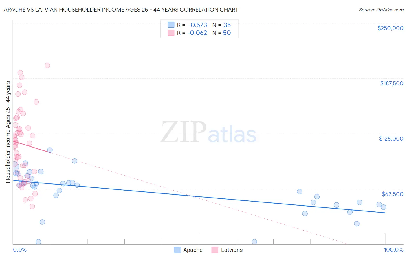 Apache vs Latvian Householder Income Ages 25 - 44 years