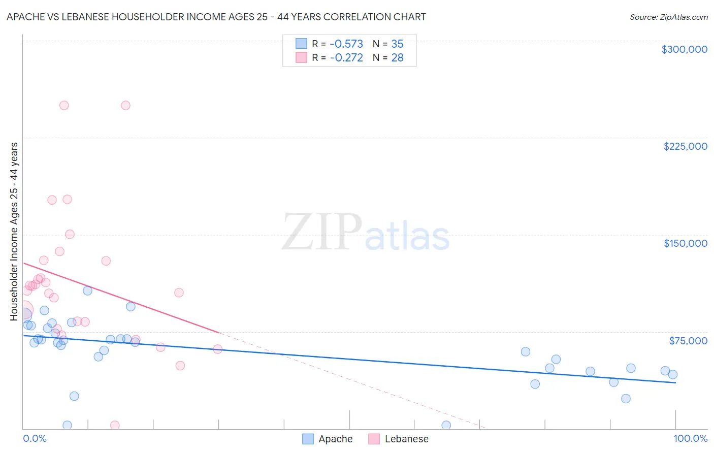 Apache vs Lebanese Householder Income Ages 25 - 44 years