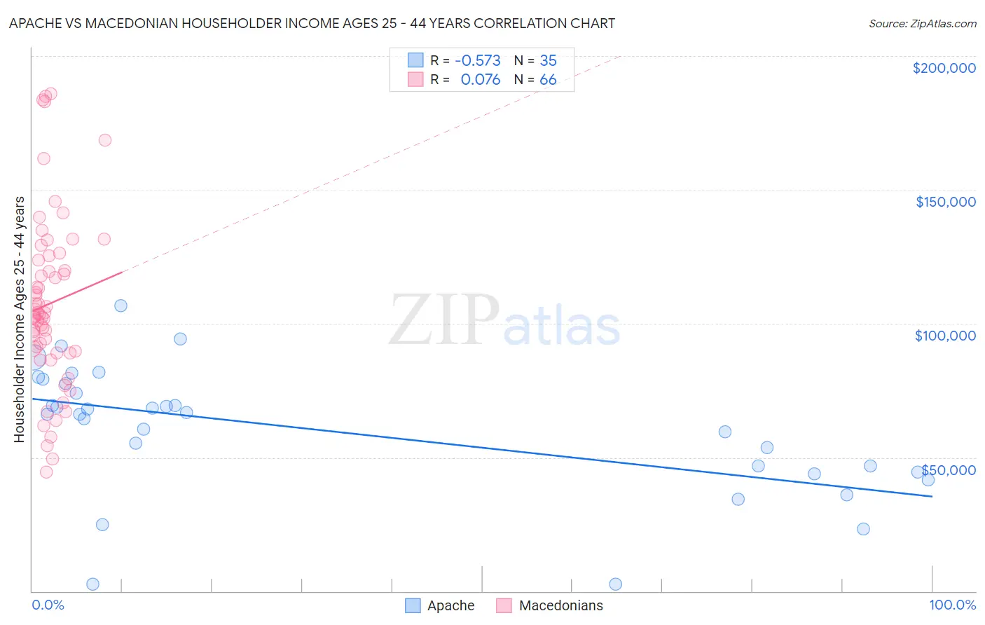 Apache vs Macedonian Householder Income Ages 25 - 44 years