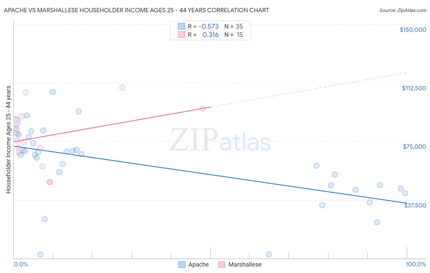 Apache vs Marshallese Householder Income Ages 25 - 44 years