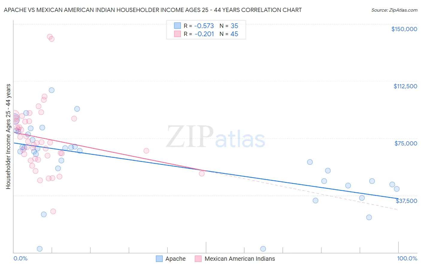 Apache vs Mexican American Indian Householder Income Ages 25 - 44 years