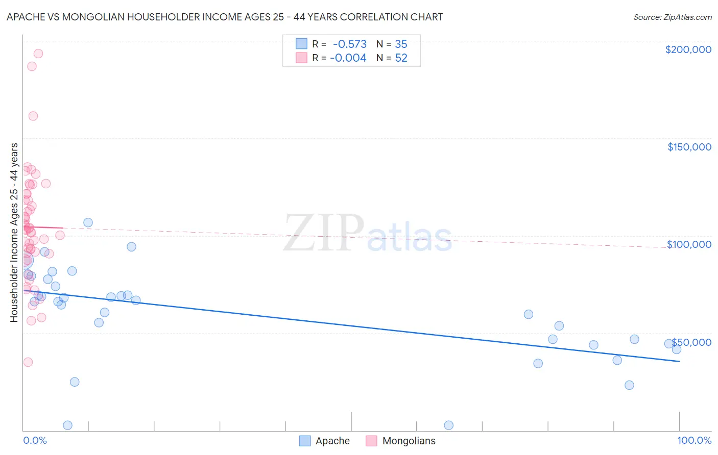 Apache vs Mongolian Householder Income Ages 25 - 44 years