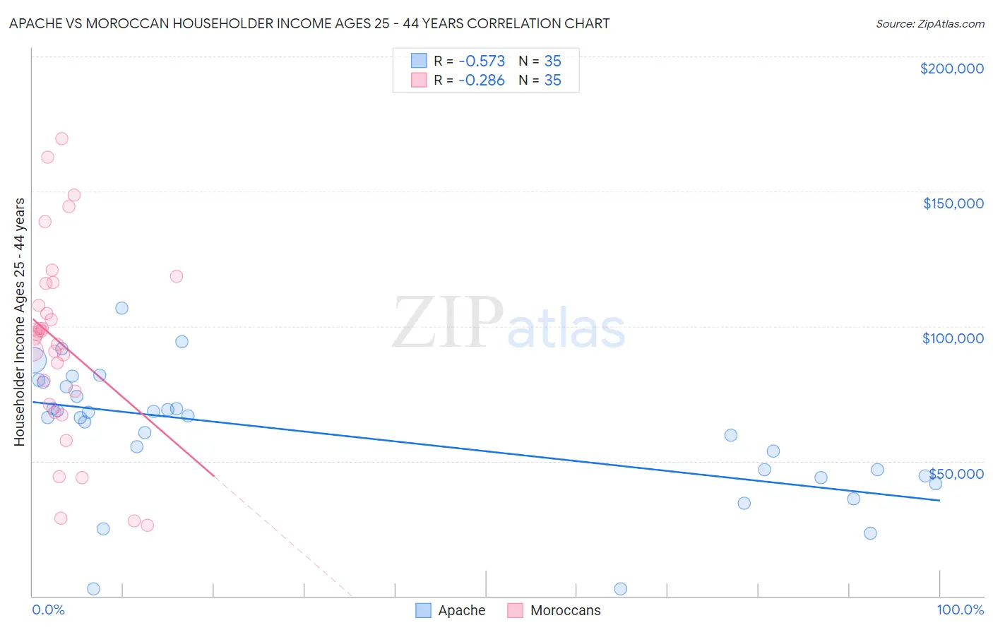 Apache vs Moroccan Householder Income Ages 25 - 44 years