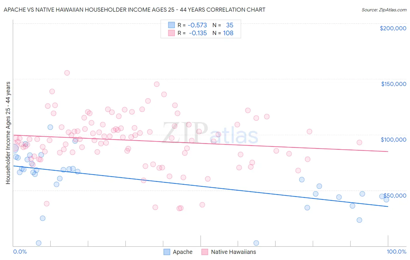 Apache vs Native Hawaiian Householder Income Ages 25 - 44 years