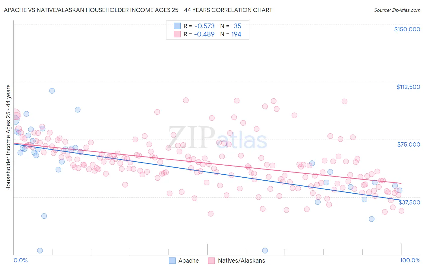 Apache vs Native/Alaskan Householder Income Ages 25 - 44 years