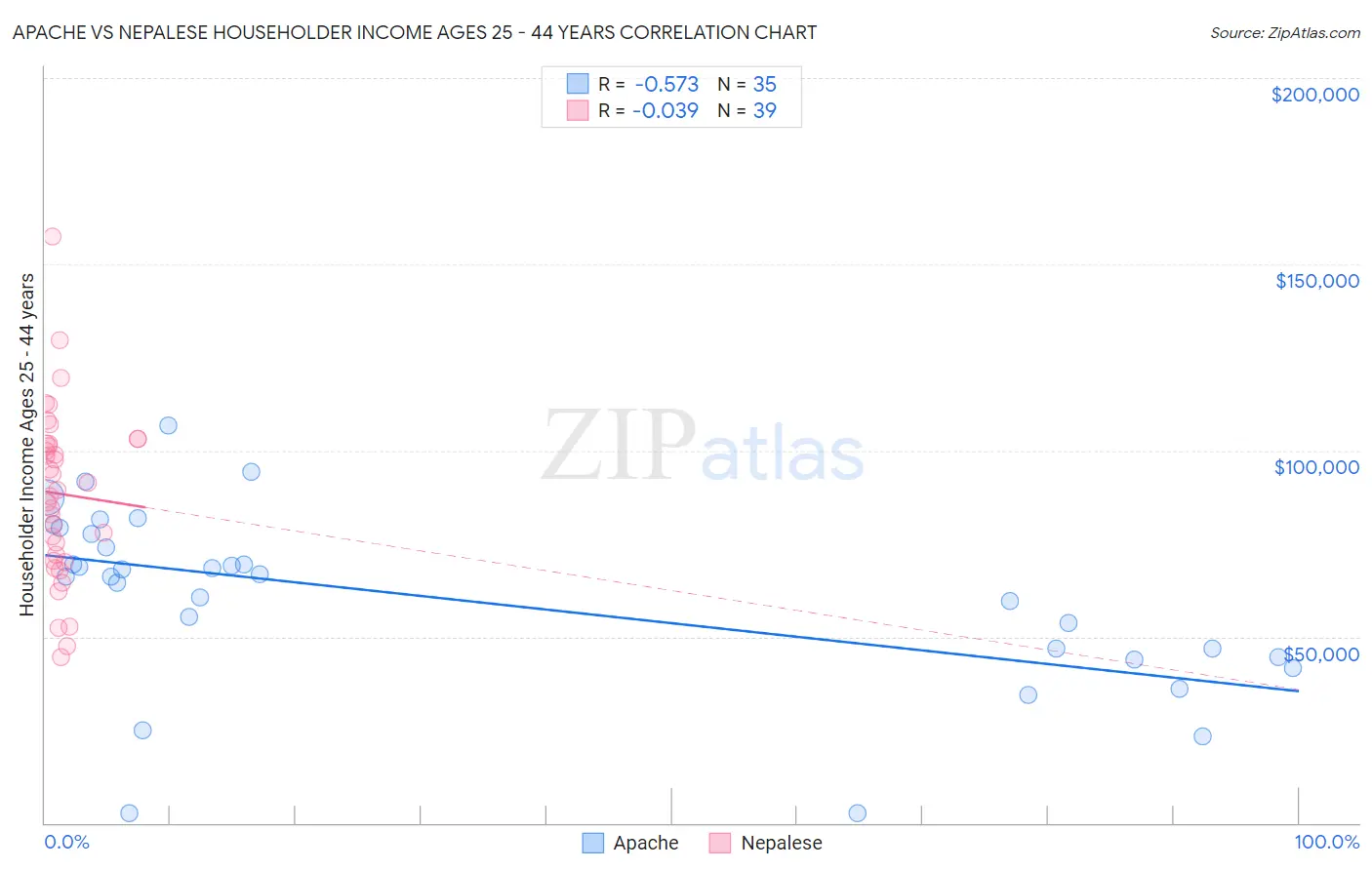 Apache vs Nepalese Householder Income Ages 25 - 44 years
