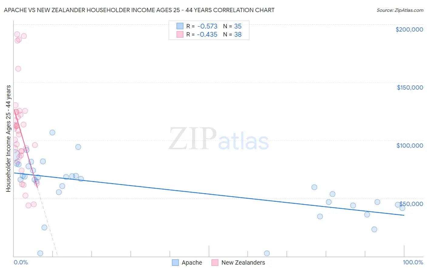 Apache vs New Zealander Householder Income Ages 25 - 44 years