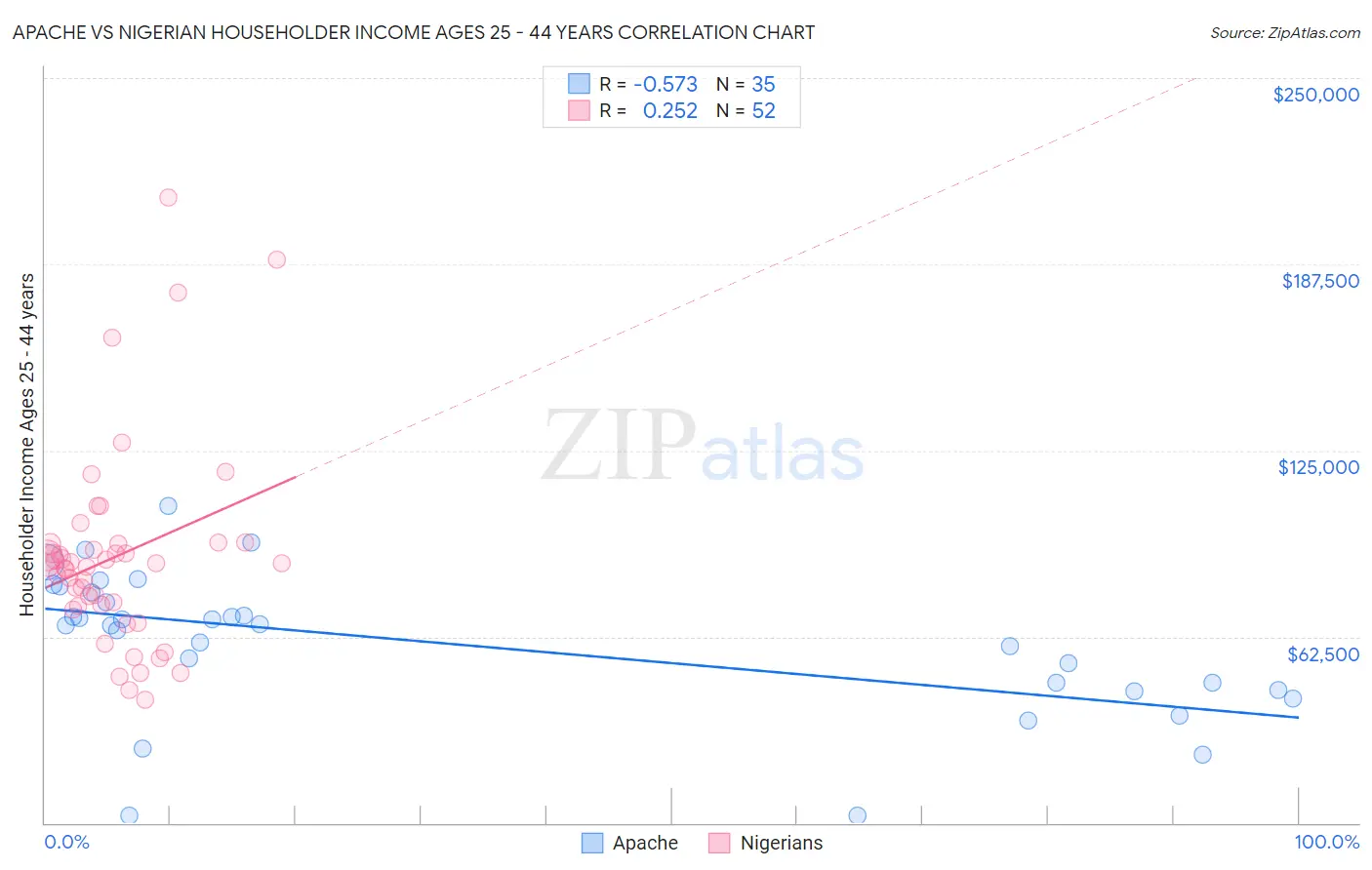 Apache vs Nigerian Householder Income Ages 25 - 44 years