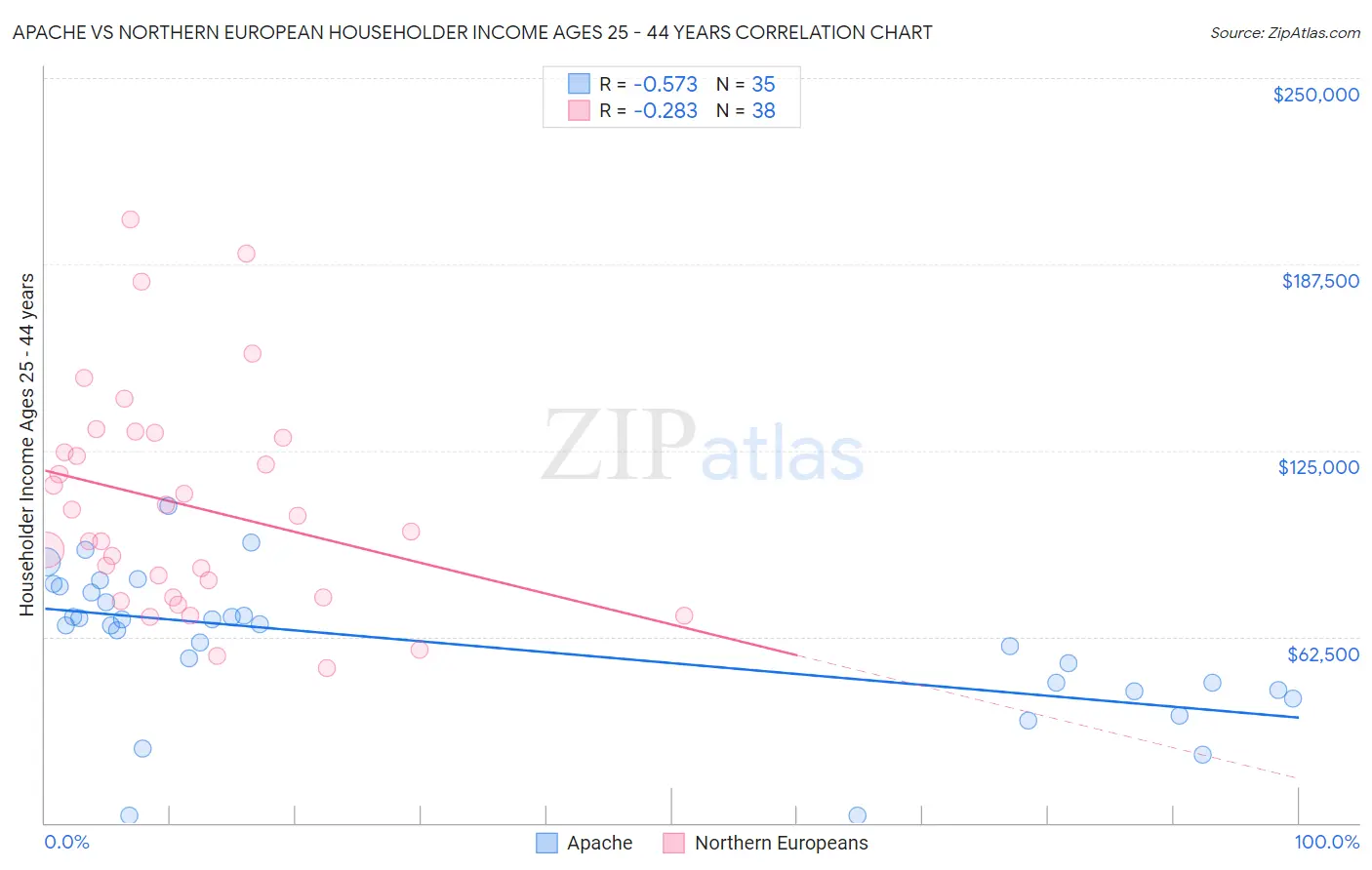 Apache vs Northern European Householder Income Ages 25 - 44 years