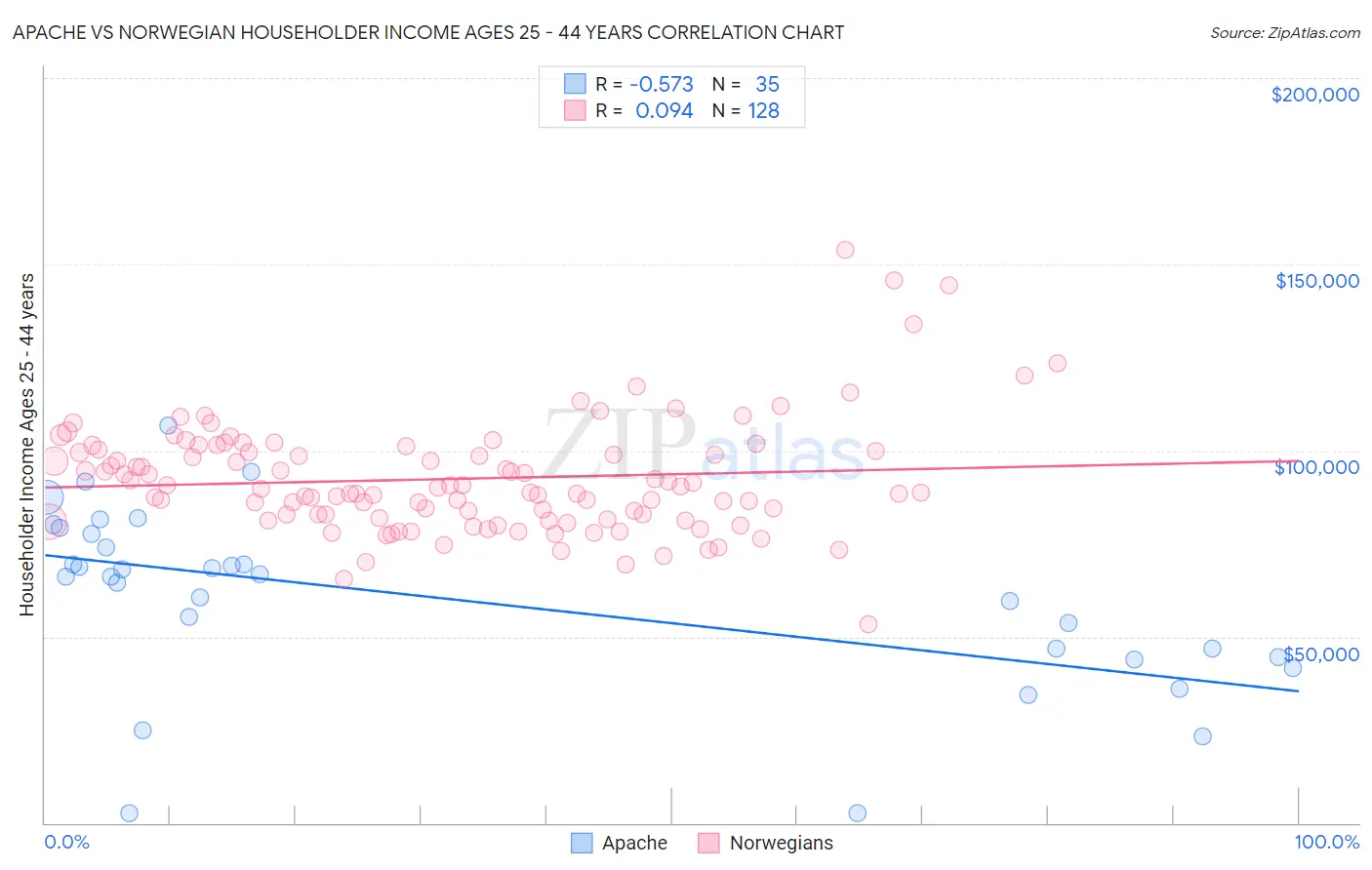 Apache vs Norwegian Householder Income Ages 25 - 44 years