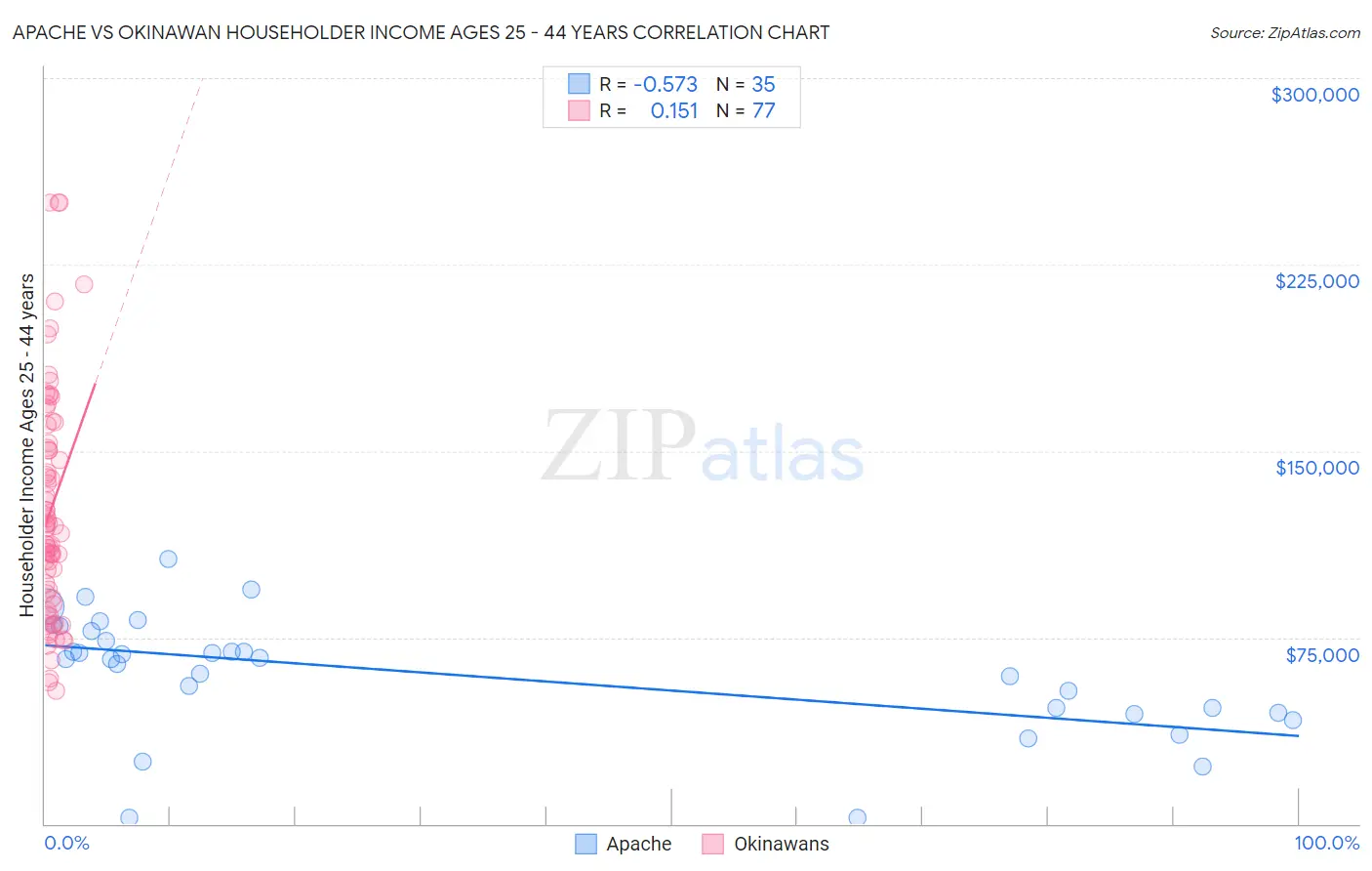 Apache vs Okinawan Householder Income Ages 25 - 44 years