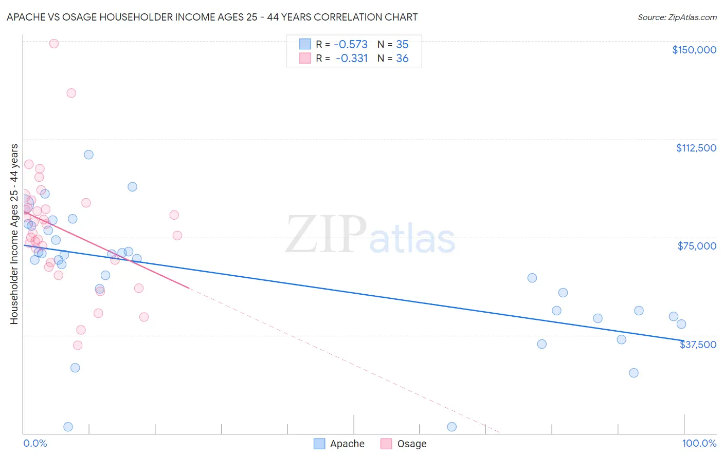Apache vs Osage Householder Income Ages 25 - 44 years