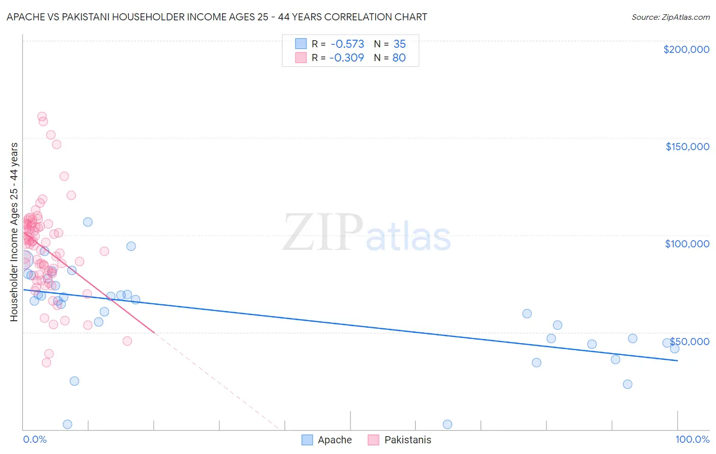 Apache vs Pakistani Householder Income Ages 25 - 44 years