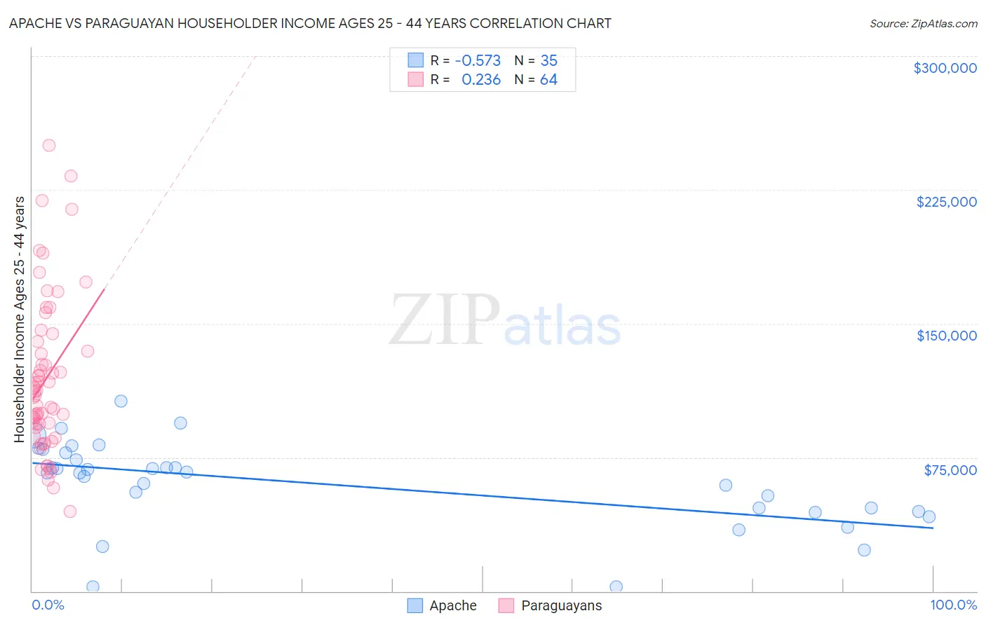 Apache vs Paraguayan Householder Income Ages 25 - 44 years