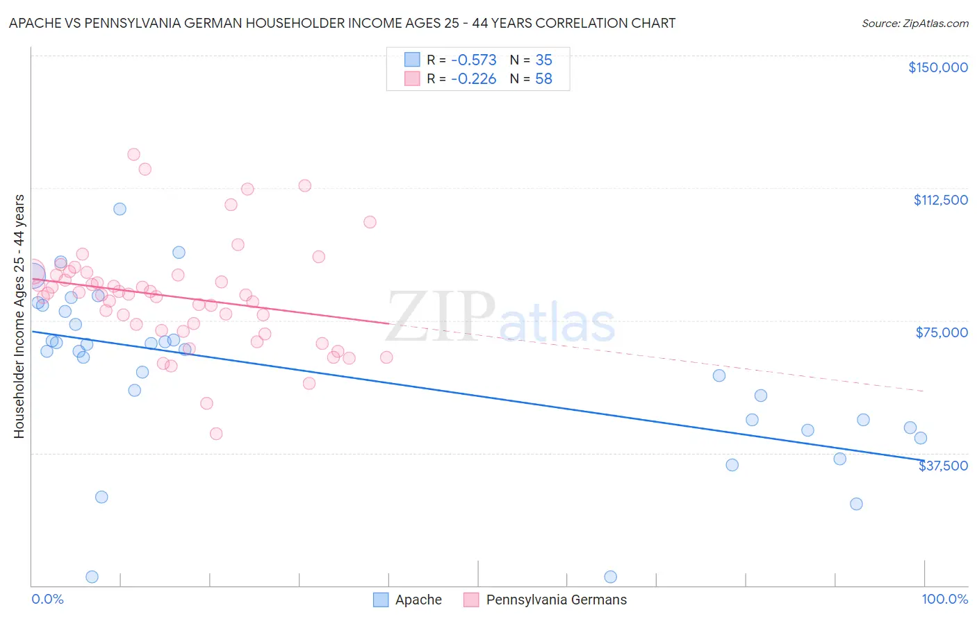 Apache vs Pennsylvania German Householder Income Ages 25 - 44 years