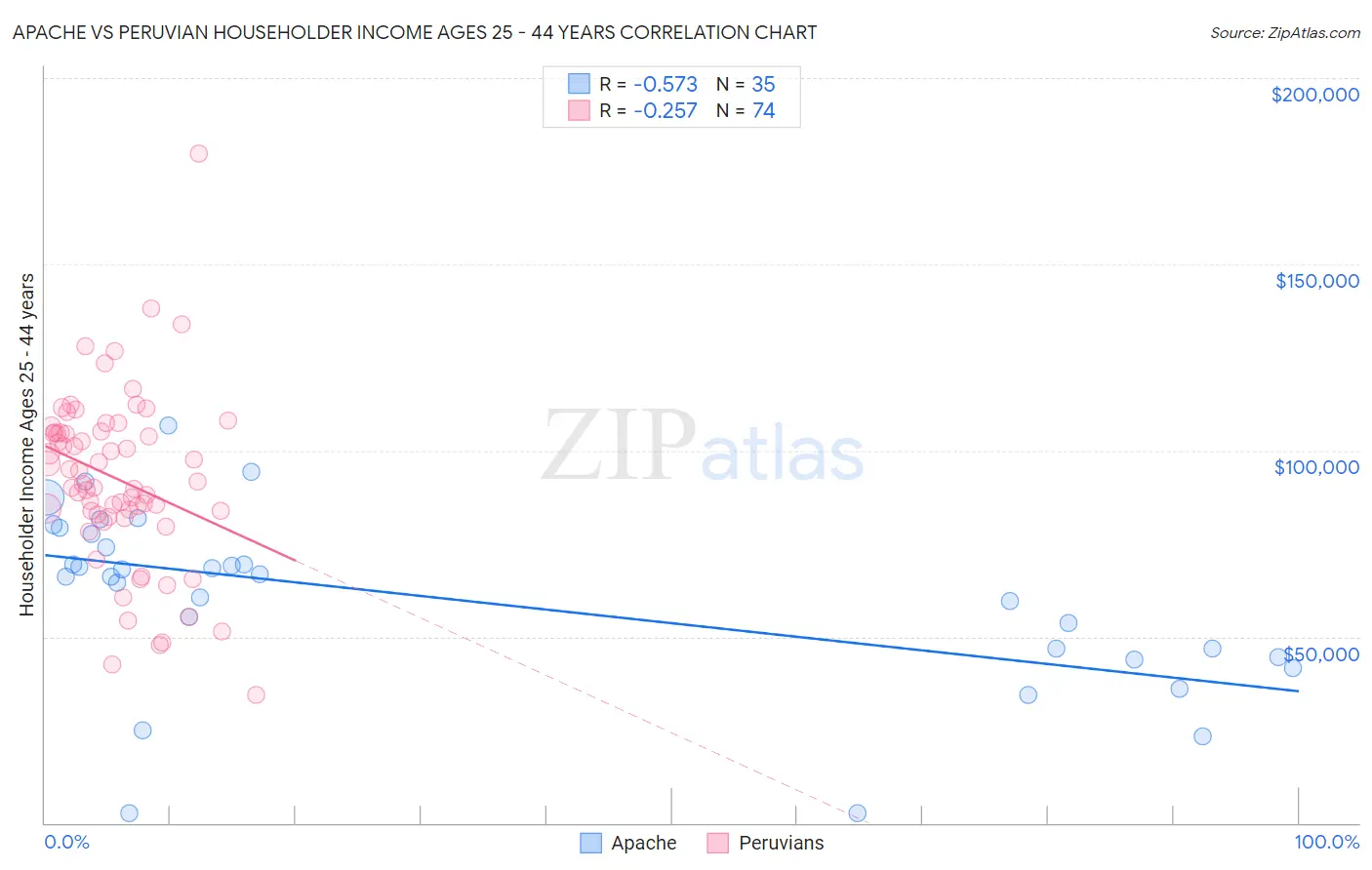 Apache vs Peruvian Householder Income Ages 25 - 44 years