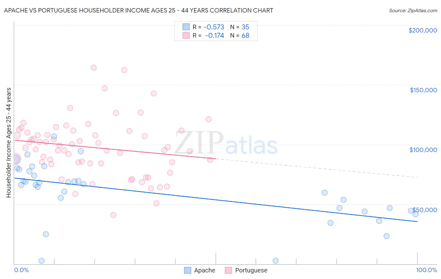 Apache vs Portuguese Householder Income Ages 25 - 44 years