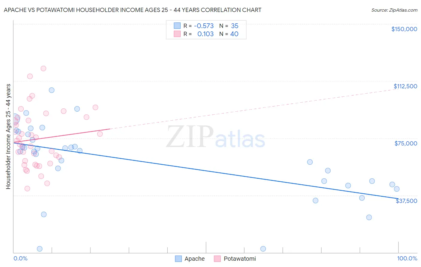 Apache vs Potawatomi Householder Income Ages 25 - 44 years