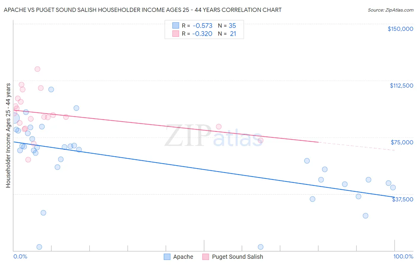 Apache vs Puget Sound Salish Householder Income Ages 25 - 44 years
