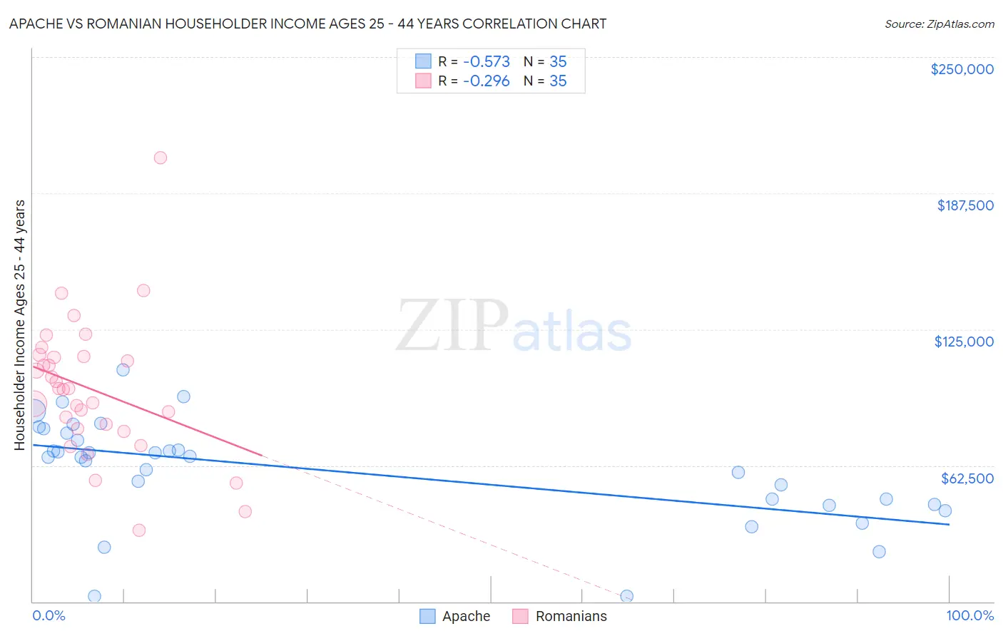 Apache vs Romanian Householder Income Ages 25 - 44 years