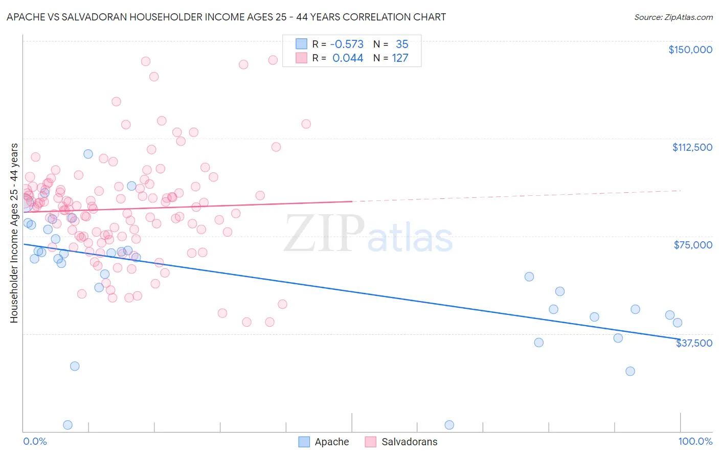 Apache vs Salvadoran Householder Income Ages 25 - 44 years