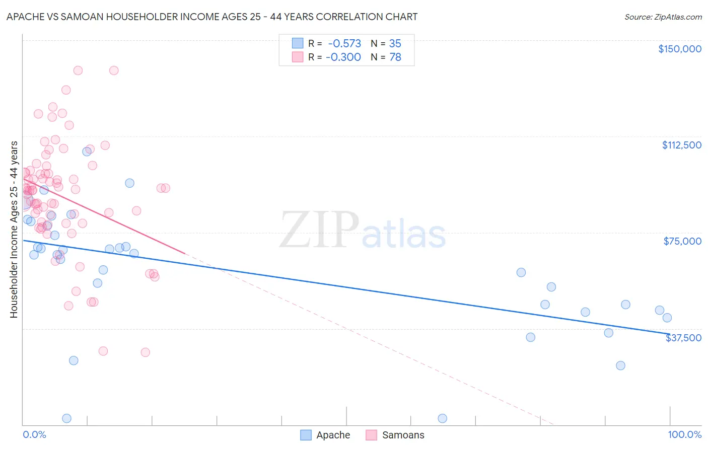 Apache vs Samoan Householder Income Ages 25 - 44 years