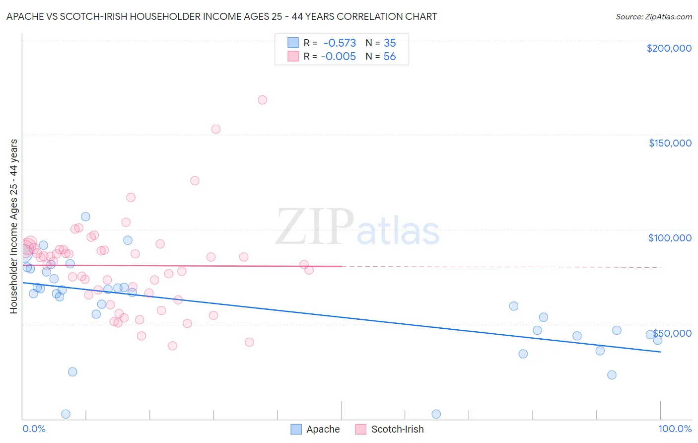 Apache vs Scotch-Irish Householder Income Ages 25 - 44 years