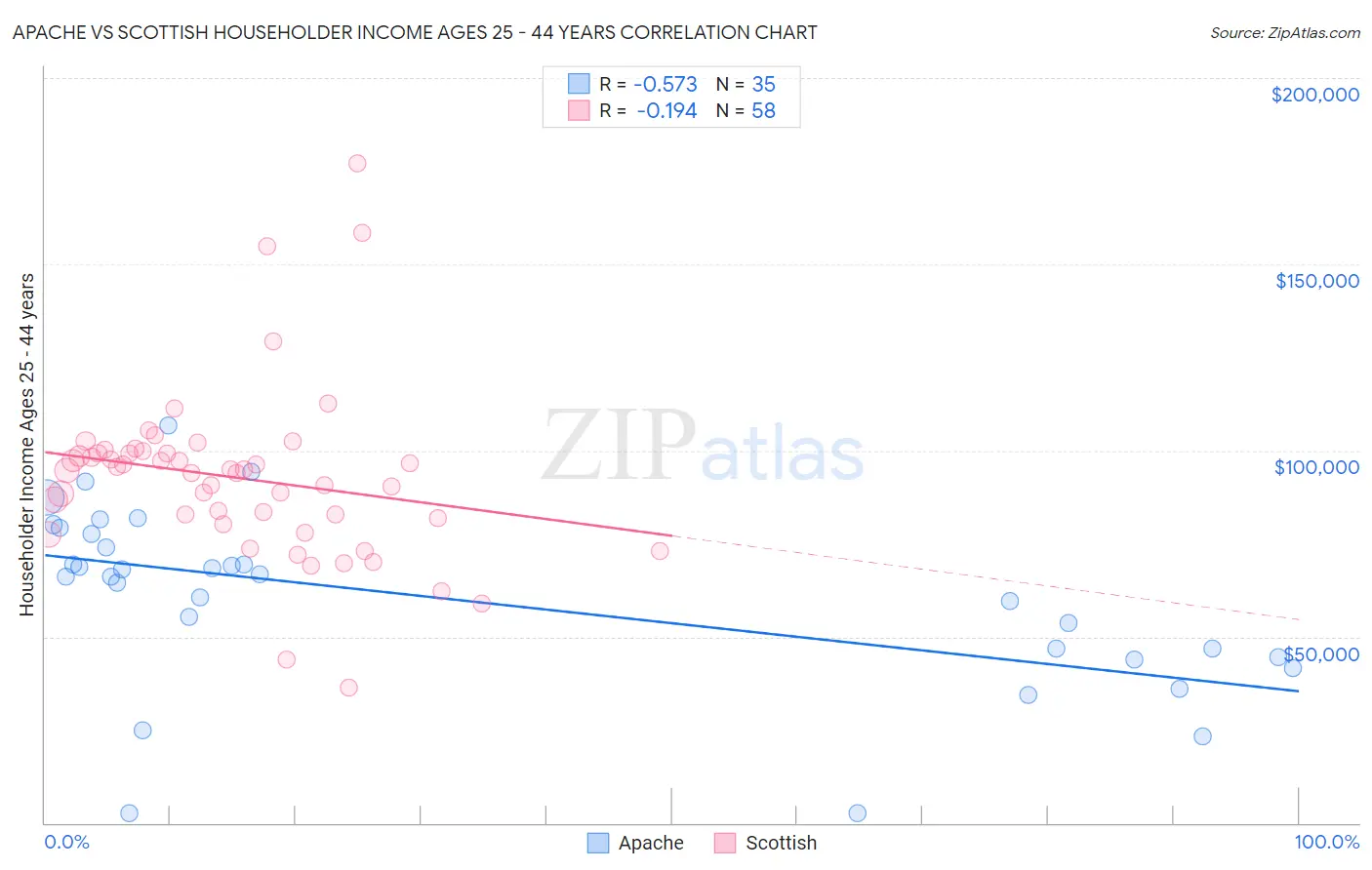 Apache vs Scottish Householder Income Ages 25 - 44 years