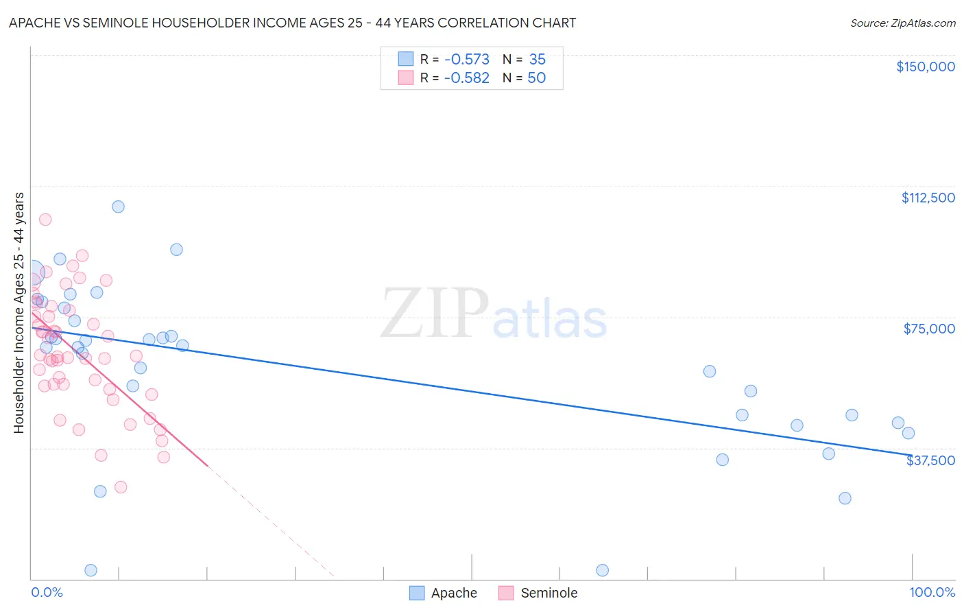 Apache vs Seminole Householder Income Ages 25 - 44 years
