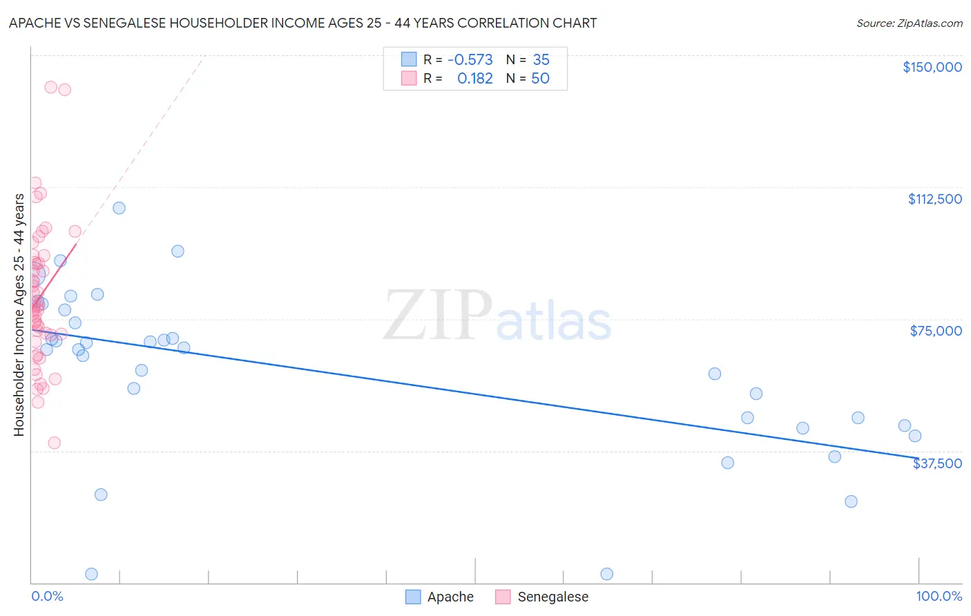 Apache vs Senegalese Householder Income Ages 25 - 44 years