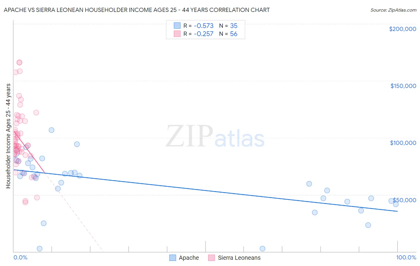 Apache vs Sierra Leonean Householder Income Ages 25 - 44 years