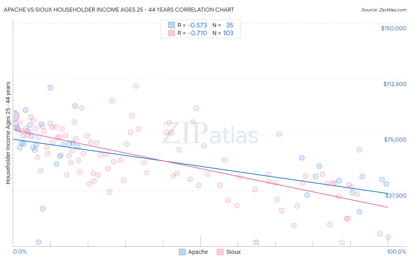 Apache vs Sioux Householder Income Ages 25 - 44 years