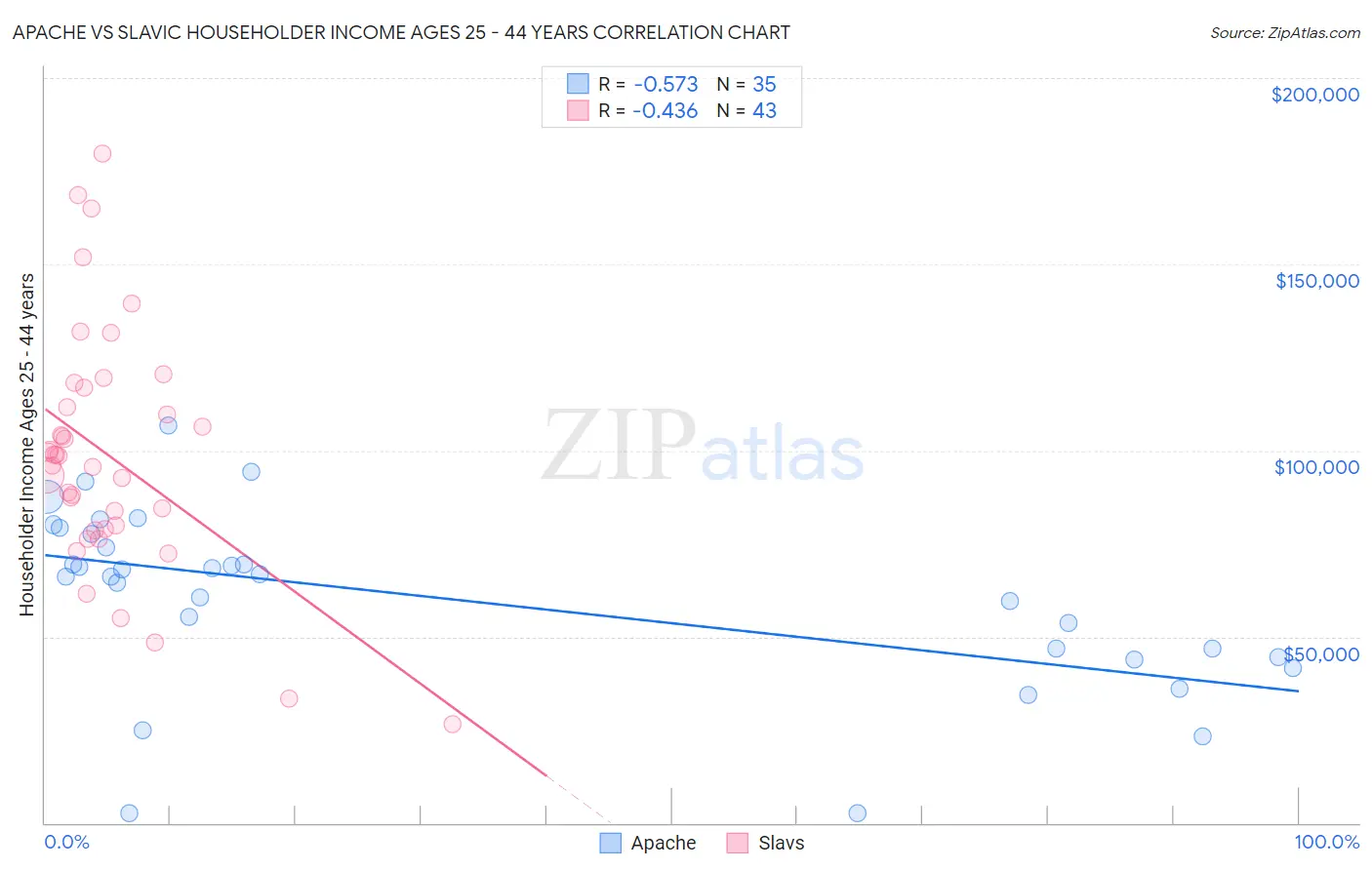 Apache vs Slavic Householder Income Ages 25 - 44 years