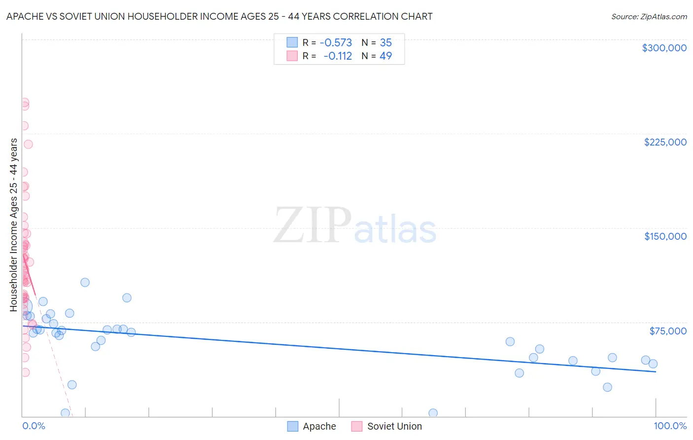 Apache vs Soviet Union Householder Income Ages 25 - 44 years