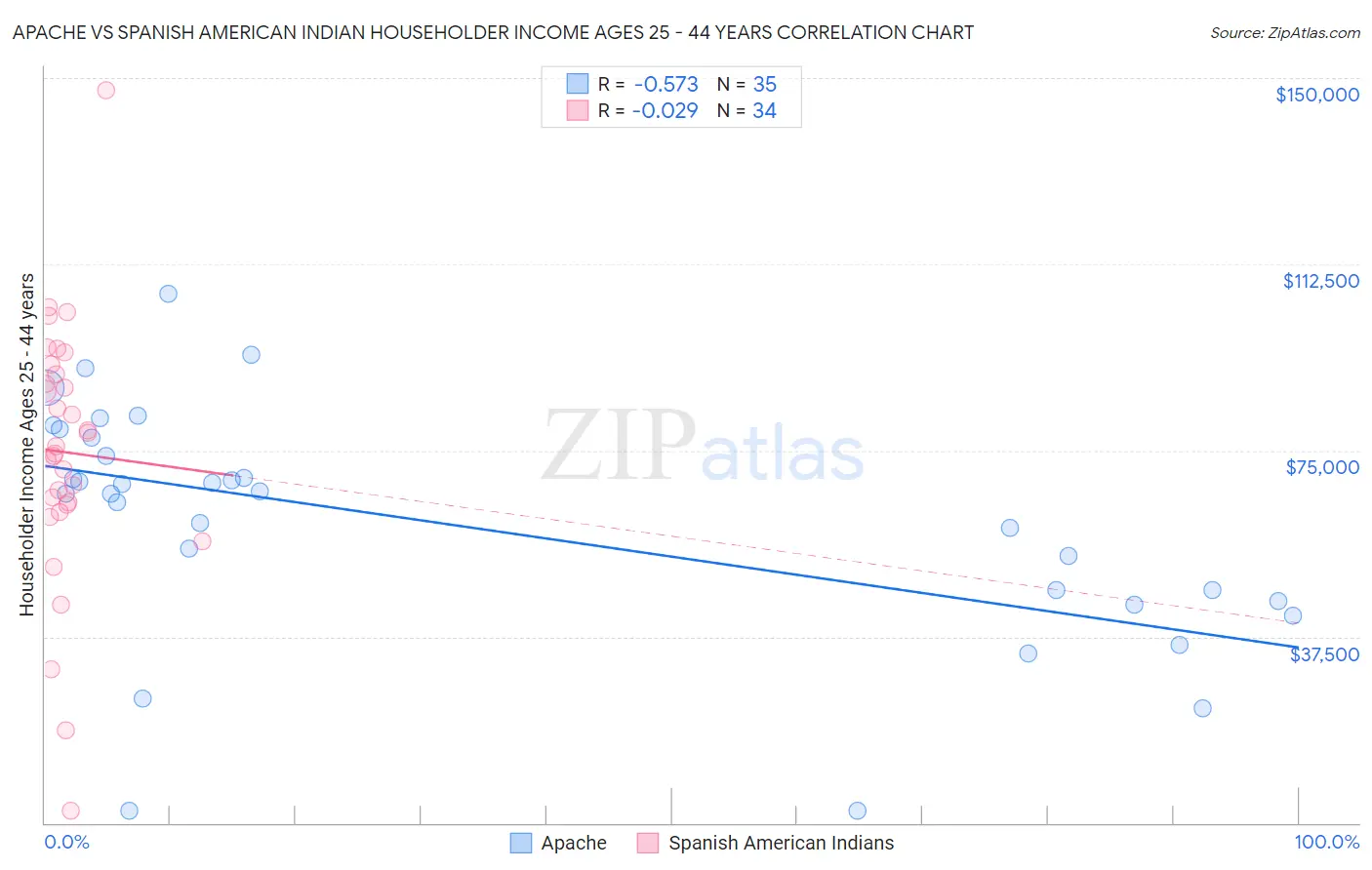 Apache vs Spanish American Indian Householder Income Ages 25 - 44 years