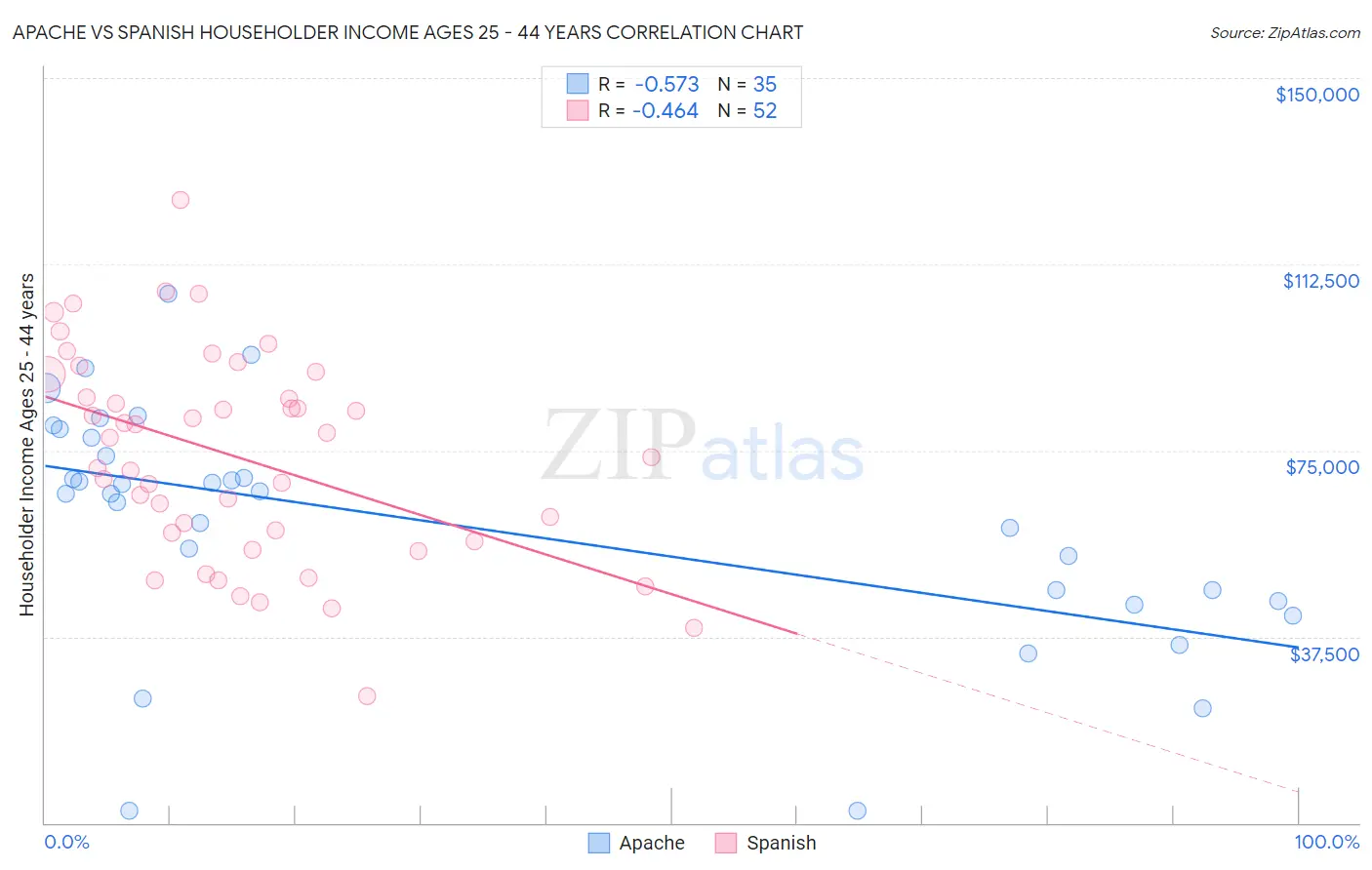 Apache vs Spanish Householder Income Ages 25 - 44 years