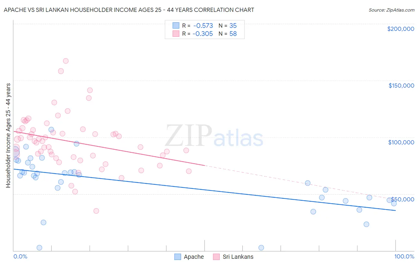 Apache vs Sri Lankan Householder Income Ages 25 - 44 years