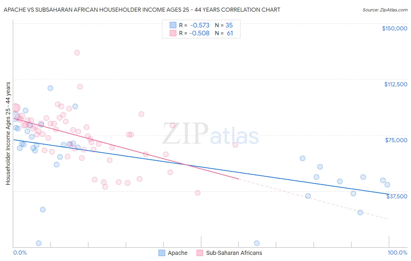 Apache vs Subsaharan African Householder Income Ages 25 - 44 years