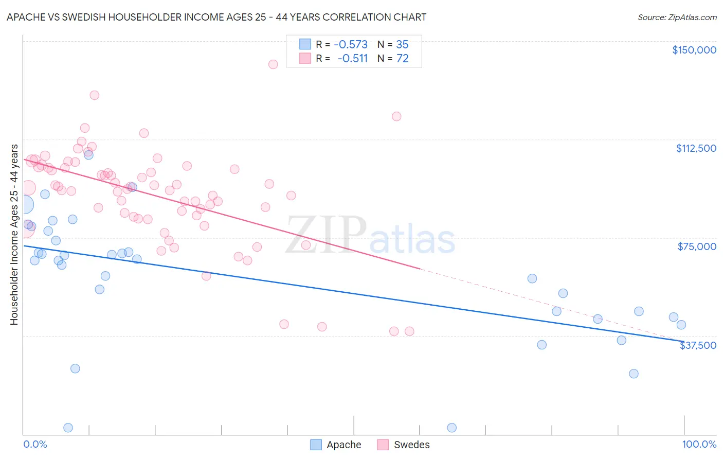 Apache vs Swedish Householder Income Ages 25 - 44 years
