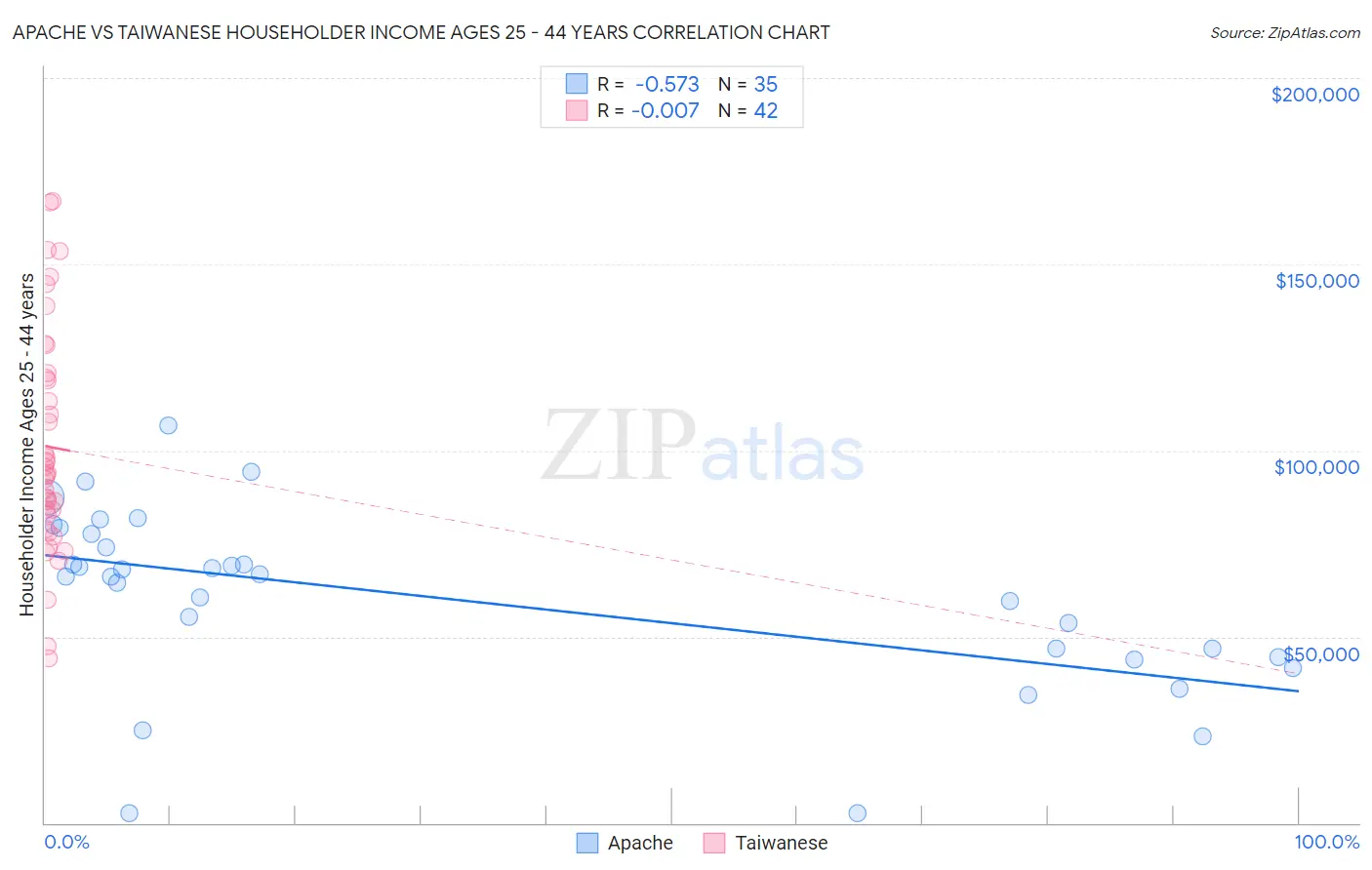 Apache vs Taiwanese Householder Income Ages 25 - 44 years