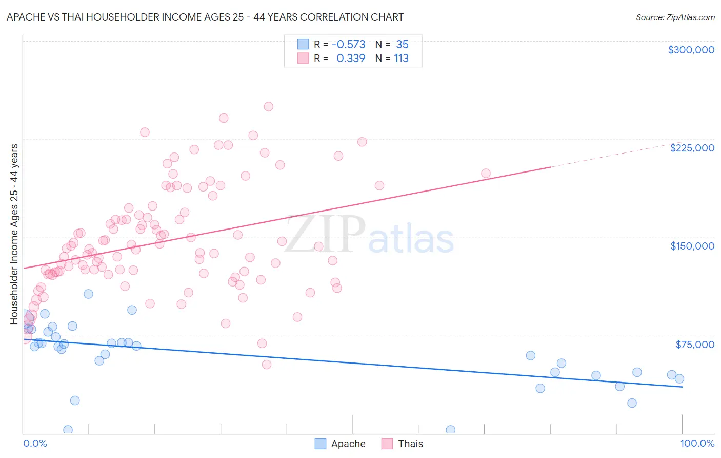 Apache vs Thai Householder Income Ages 25 - 44 years