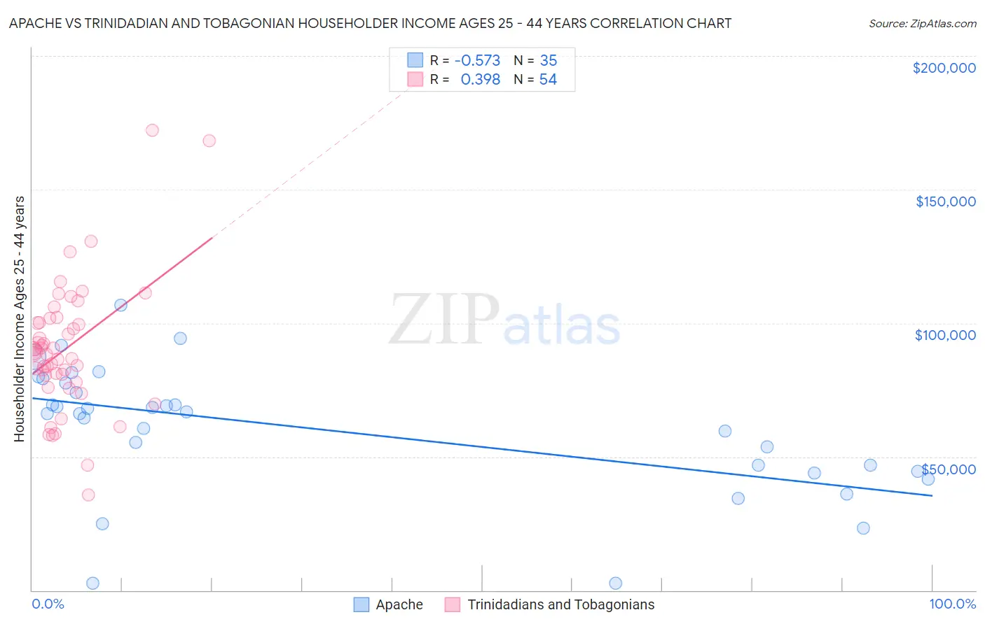Apache vs Trinidadian and Tobagonian Householder Income Ages 25 - 44 years