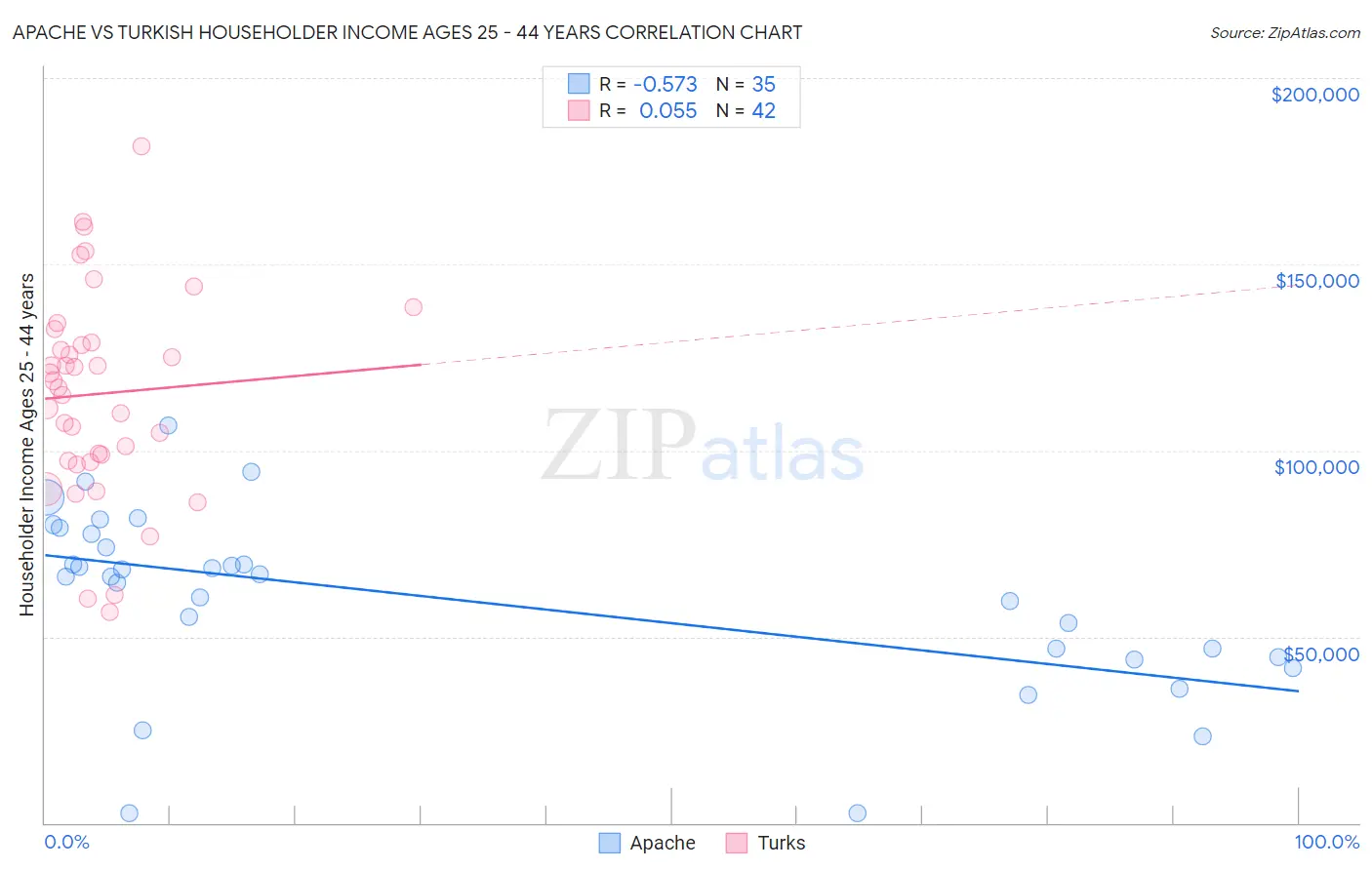 Apache vs Turkish Householder Income Ages 25 - 44 years