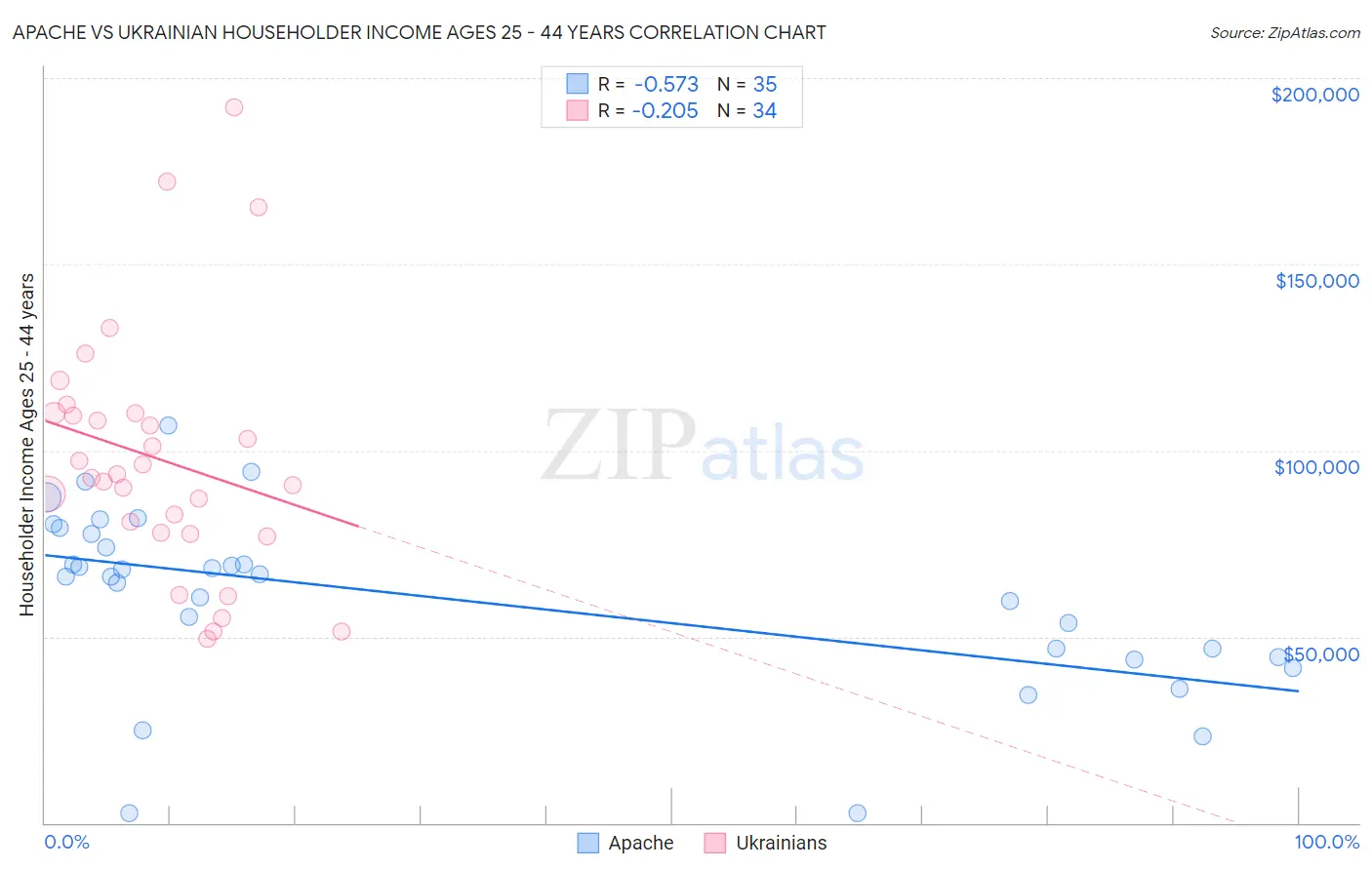 Apache vs Ukrainian Householder Income Ages 25 - 44 years